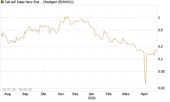 Call auf Daqo New Energy [Morgan Stanley & Co. Int. plc] Chart