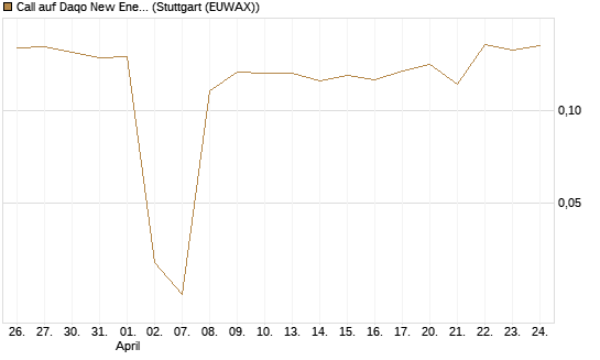 Call auf Daqo New Energy [Morgan Stanley & Co. Int. plc] Chart
