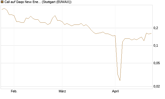 Call auf Daqo New Energy [Morgan Stanley & Co. Int. plc] Chart