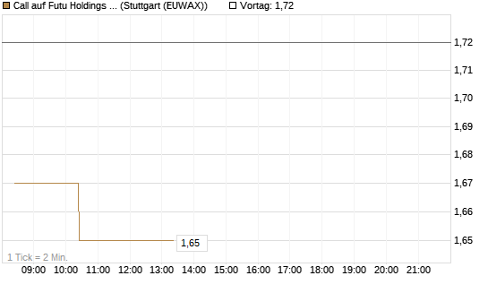 Call auf Futu Holdings ADR [Morgan Stanley & Co. Int. plc] Chart