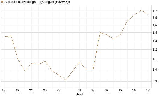 Call auf Futu Holdings ADR [Morgan Stanley & Co. Int. plc] Chart