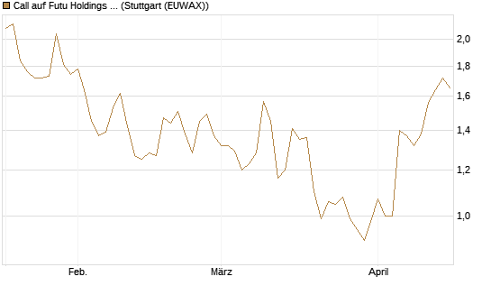 Call auf Futu Holdings ADR [Morgan Stanley & Co. Int. plc] Chart