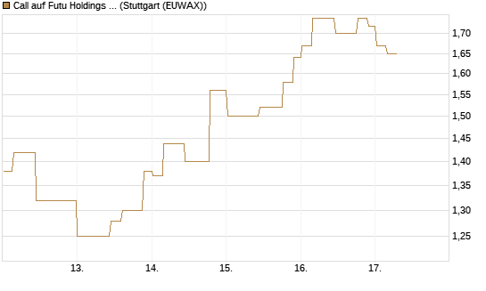 Call auf Futu Holdings ADR [Morgan Stanley & Co. Int. plc] Chart
