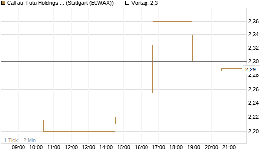 Call auf Futu Holdings ADR [Morgan Stanley & Co. Int. plc] Chart