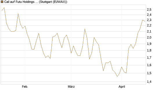 Call auf Futu Holdings ADR [Morgan Stanley & Co. Int. plc] Chart
