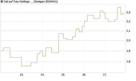 Call auf Futu Holdings ADR [Morgan Stanley & Co. Int. plc] Chart