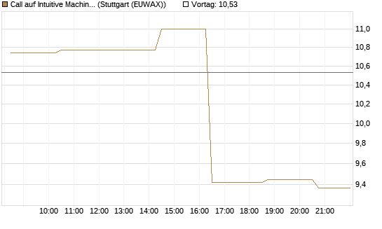 Call auf Intuitive Machines [Morgan Stanley & Co. Int. plc] Chart
