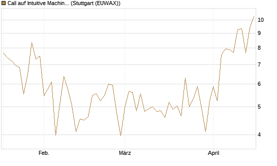 Call auf Intuitive Machines [Morgan Stanley & Co. Int. plc] Chart