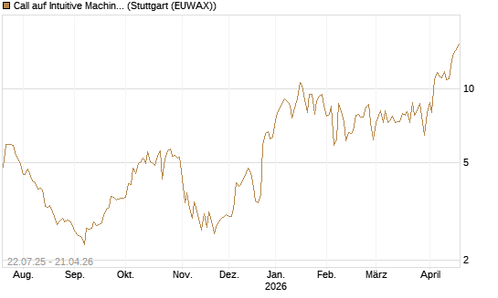Call auf Intuitive Machines [Morgan Stanley & Co. Int. plc] Chart