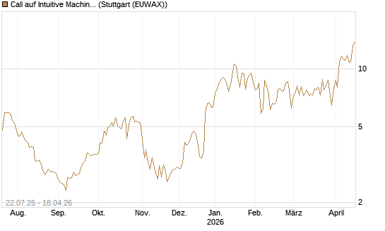 Call auf Intuitive Machines [Morgan Stanley & Co. Int. plc] Chart