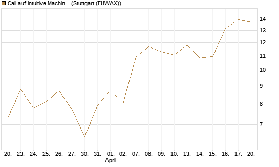 Call auf Intuitive Machines [Morgan Stanley & Co. Int. plc] Chart