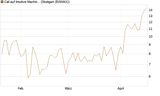 Call auf Intuitive Machines [Morgan Stanley & Co. Int. plc] Chart
