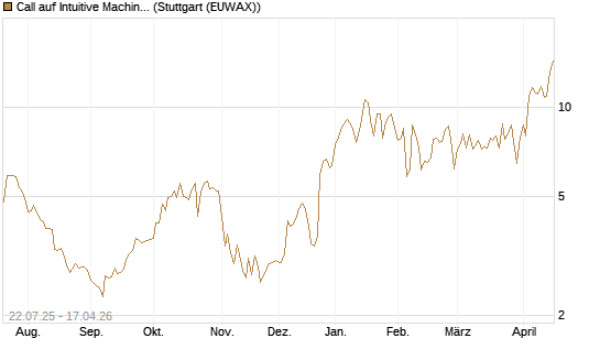 Call auf Intuitive Machines [Morgan Stanley & Co. Int. plc] Chart