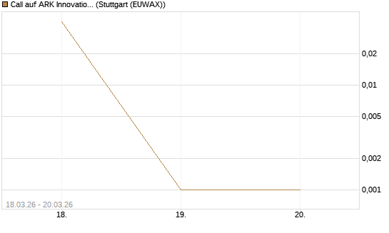 Call auf ARK Innovation ETF [Morgan Stanley & Co. Int. plc] Chart
