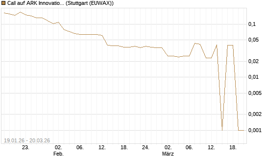 Call auf ARK Innovation ETF [Morgan Stanley & Co. Int. plc] Chart