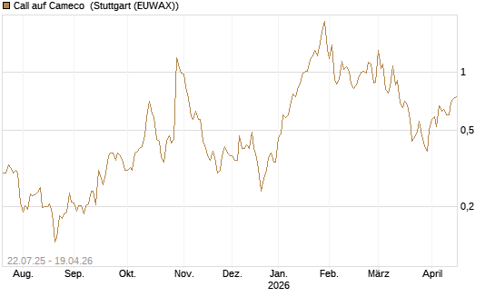 Call auf Cameco [Morgan Stanley & Co. Int. plc] Chart