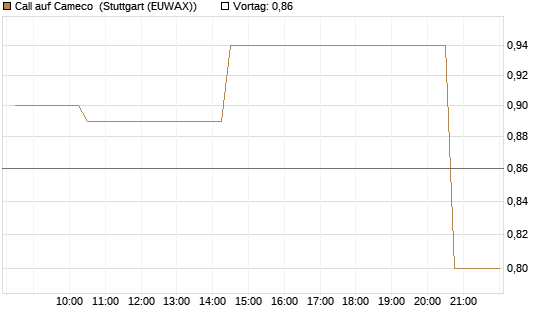 Call auf Cameco [Morgan Stanley & Co. Int. plc] Chart