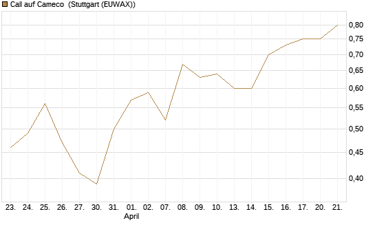Call auf Cameco [Morgan Stanley & Co. Int. plc] Chart