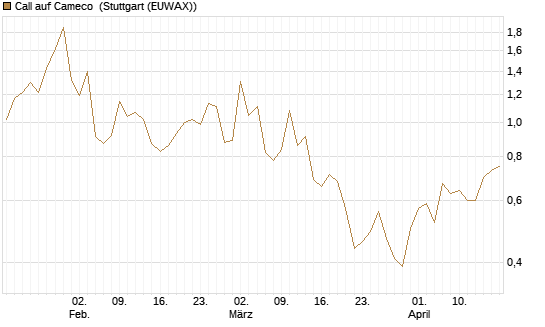 Call auf Cameco [Morgan Stanley & Co. Int. plc] Chart