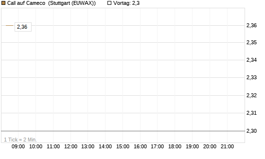 Call auf Cameco [Morgan Stanley & Co. Int. plc] Chart