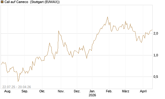 Call auf Cameco [Morgan Stanley & Co. Int. plc] Chart