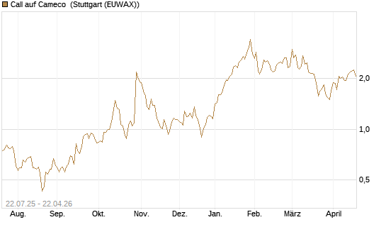 Call auf Cameco [Morgan Stanley & Co. Int. plc] Chart