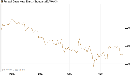 Put auf Daqo New Energy [Morgan Stanley & Co. Int. plc] Chart
