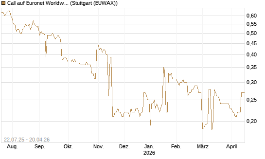 Call auf Euronet Worldwide [Morgan Stanley & Co. Int. plc] Chart