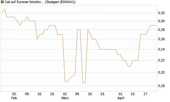 Call auf Euronet Worldwide [Morgan Stanley & Co. Int. plc] Chart