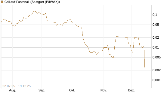 Call auf Fastenal [Morgan Stanley & Co. Int. plc] Chart