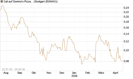 Call auf Domino's Pizza [Morgan Stanley & Co. Int. plc] Chart