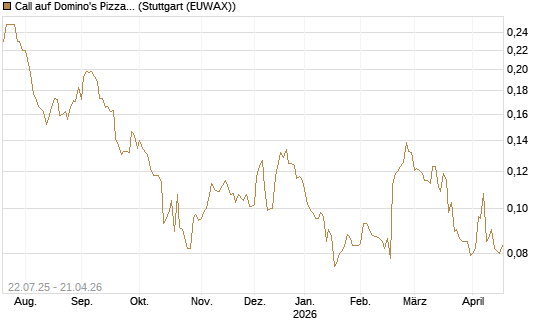 Call auf Domino's Pizza [Morgan Stanley & Co. Int. plc] Chart