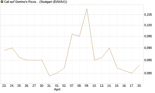 Call auf Domino's Pizza [Morgan Stanley & Co. Int. plc] Chart