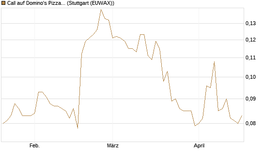 Call auf Domino's Pizza [Morgan Stanley & Co. Int. plc] Chart