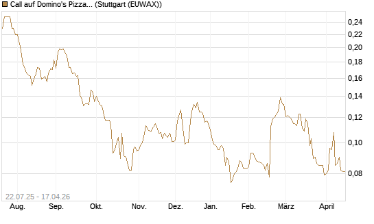 Call auf Domino's Pizza [Morgan Stanley & Co. Int. plc] Chart