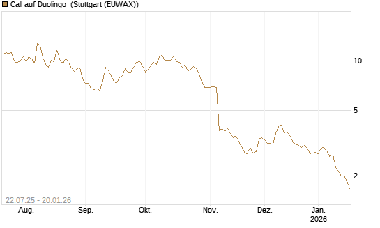 Call auf Duolingo [Morgan Stanley & Co. Int. plc] Chart