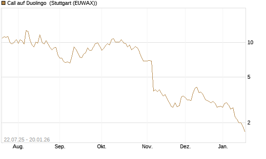 Call auf Duolingo [Morgan Stanley & Co. Int. plc] Chart