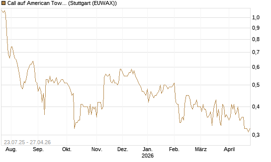 Call auf American Tower [Morgan Stanley & Co. Int. plc] Chart