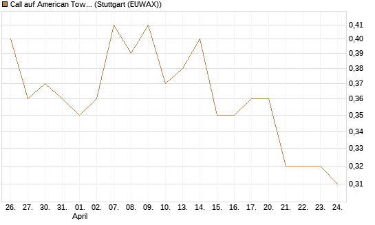 Call auf American Tower [Morgan Stanley & Co. Int. plc] Chart