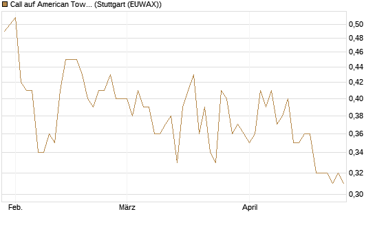 Call auf American Tower [Morgan Stanley & Co. Int. plc] Chart