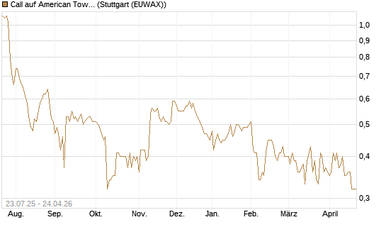 Call auf American Tower [Morgan Stanley & Co. Int. plc] Chart