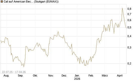 Call auf American Electric Power [Morgan Stanley & Co. Int. plc] Chart