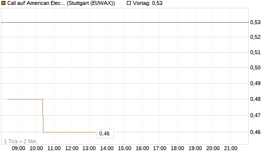 Call auf American Electric Power [Morgan Stanley & Co. Int. plc] Chart