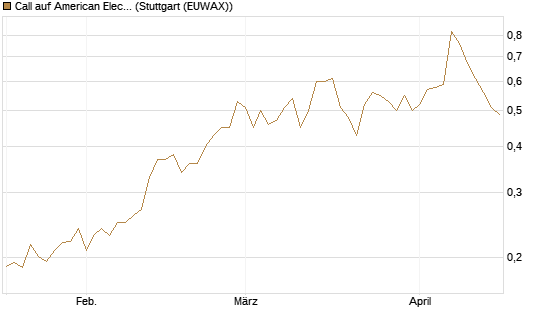 Call auf American Electric Power [Morgan Stanley & Co. Int. plc] Chart