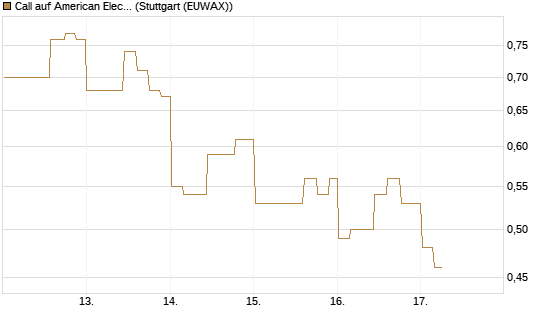 Call auf American Electric Power [Morgan Stanley & Co. Int. plc] Chart