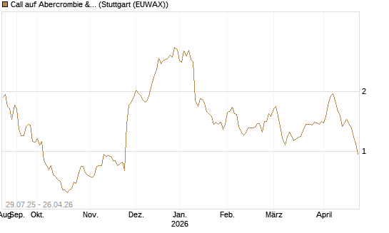Call auf Abercrombie & Fitch [Morgan Stanley & Co. Int. plc] Chart