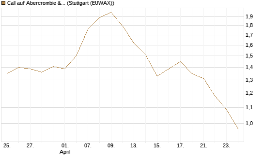 Call auf Abercrombie & Fitch [Morgan Stanley & Co. Int. plc] Chart