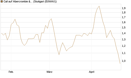 Call auf Abercrombie & Fitch [Morgan Stanley & Co. Int. plc] Chart