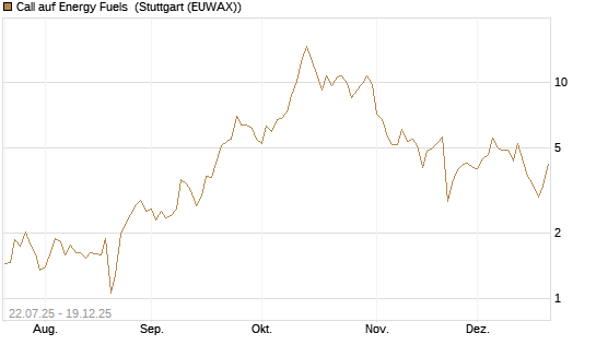 Call auf Energy Fuels [Morgan Stanley & Co. Int. plc] Chart