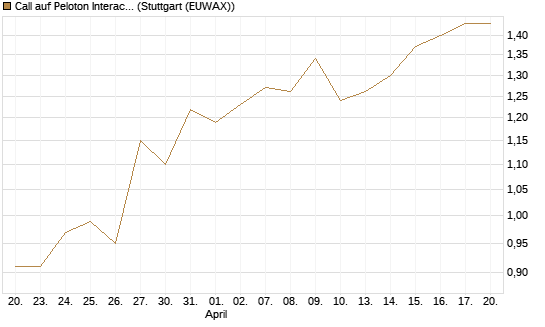Call auf Peloton Interactive [Morgan Stanley & Co. Int. plc] Chart